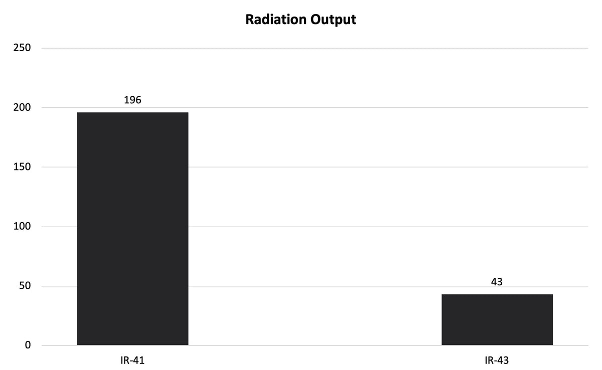 Thin-Film (Steady) emission graph