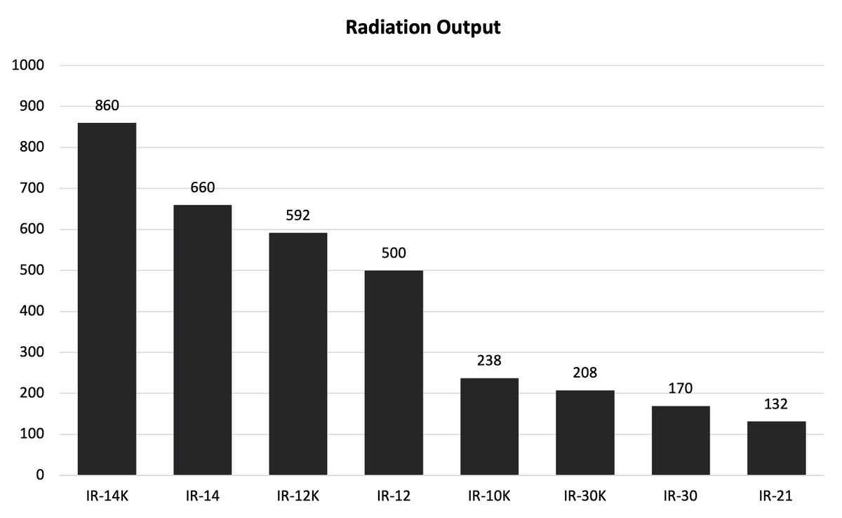Coil emission graph
